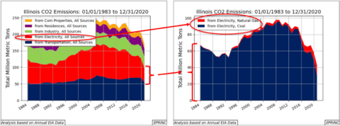 Illinois CO2 emissions from 1983 to 2020 graphs.