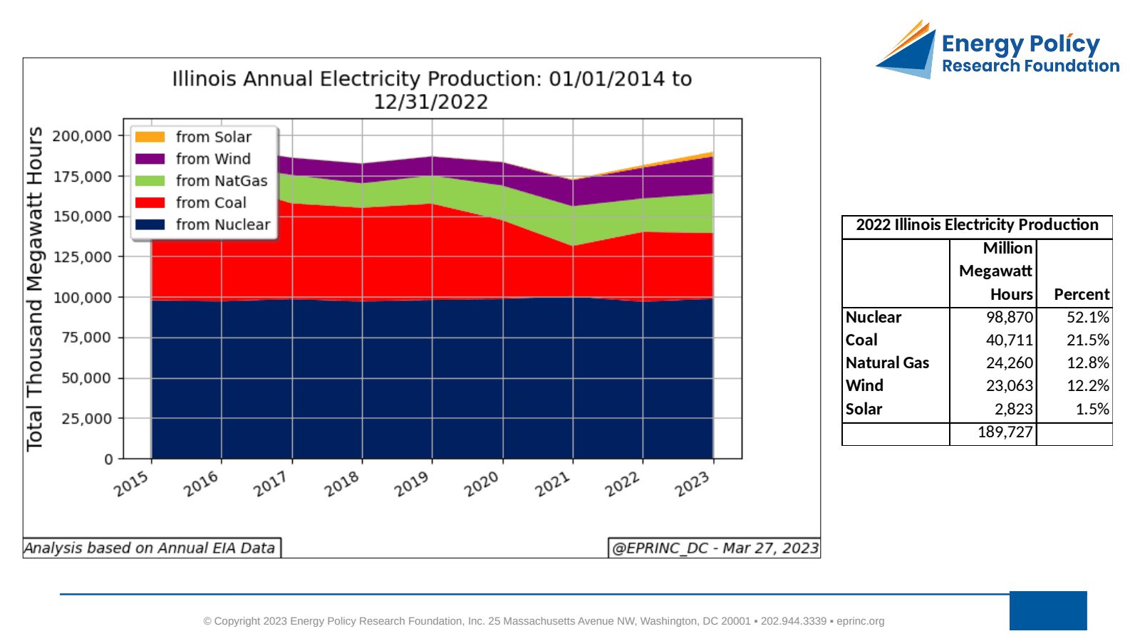 Illinois CO2 Emissions From Electricity Production — figure 3