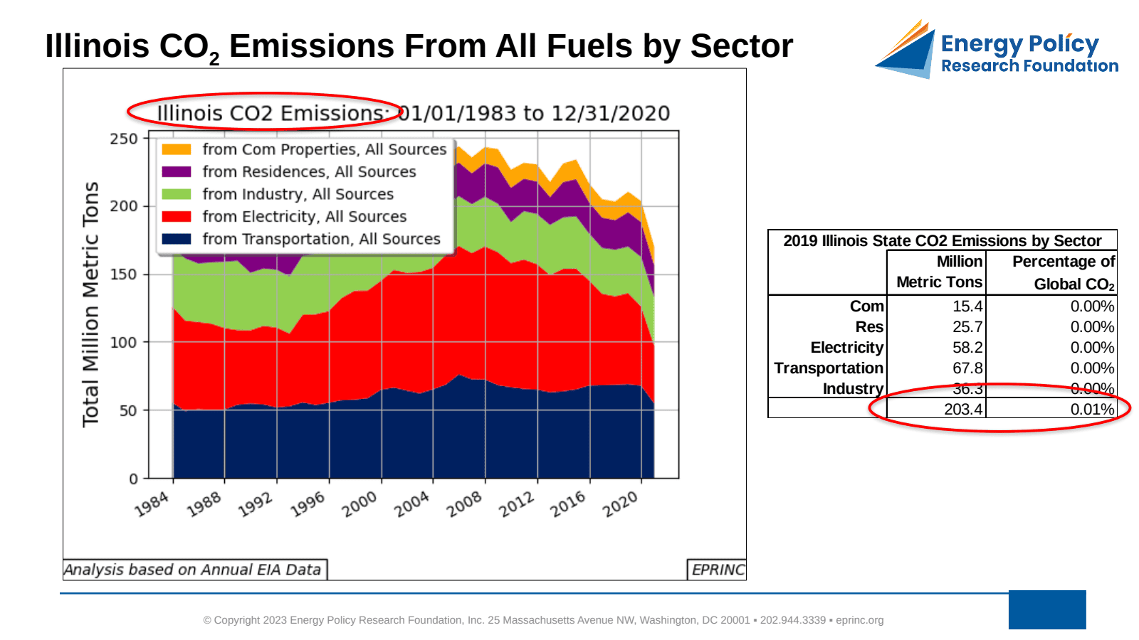Illinois CO2 Emissions From Electricity Production — figure 4