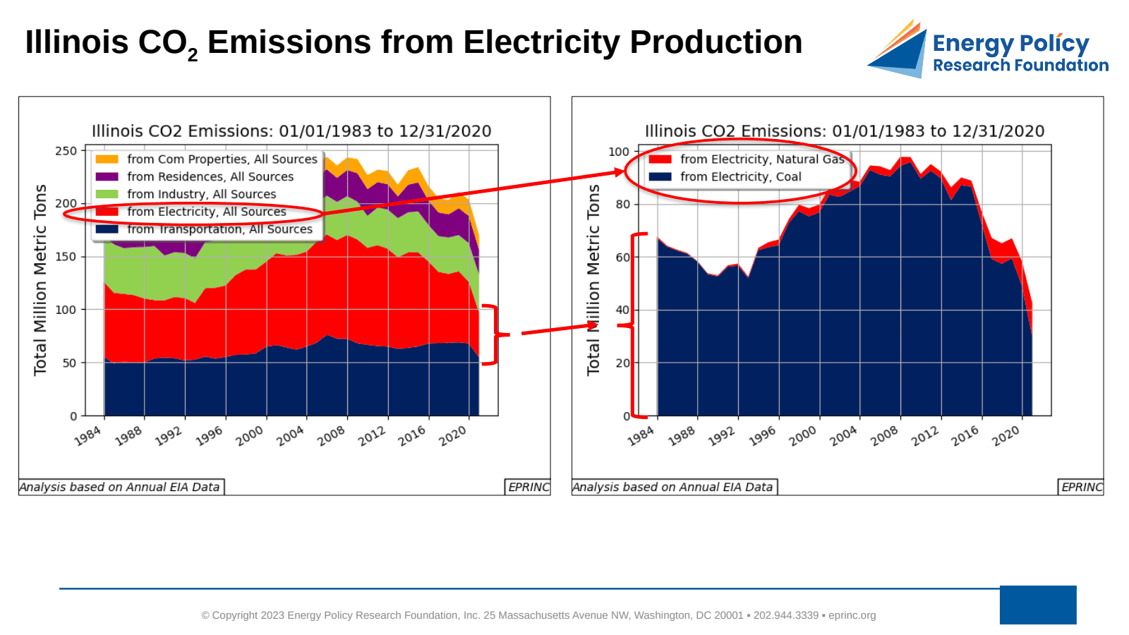 Illinois CO2 Emissions From Electricity Production — figure 5