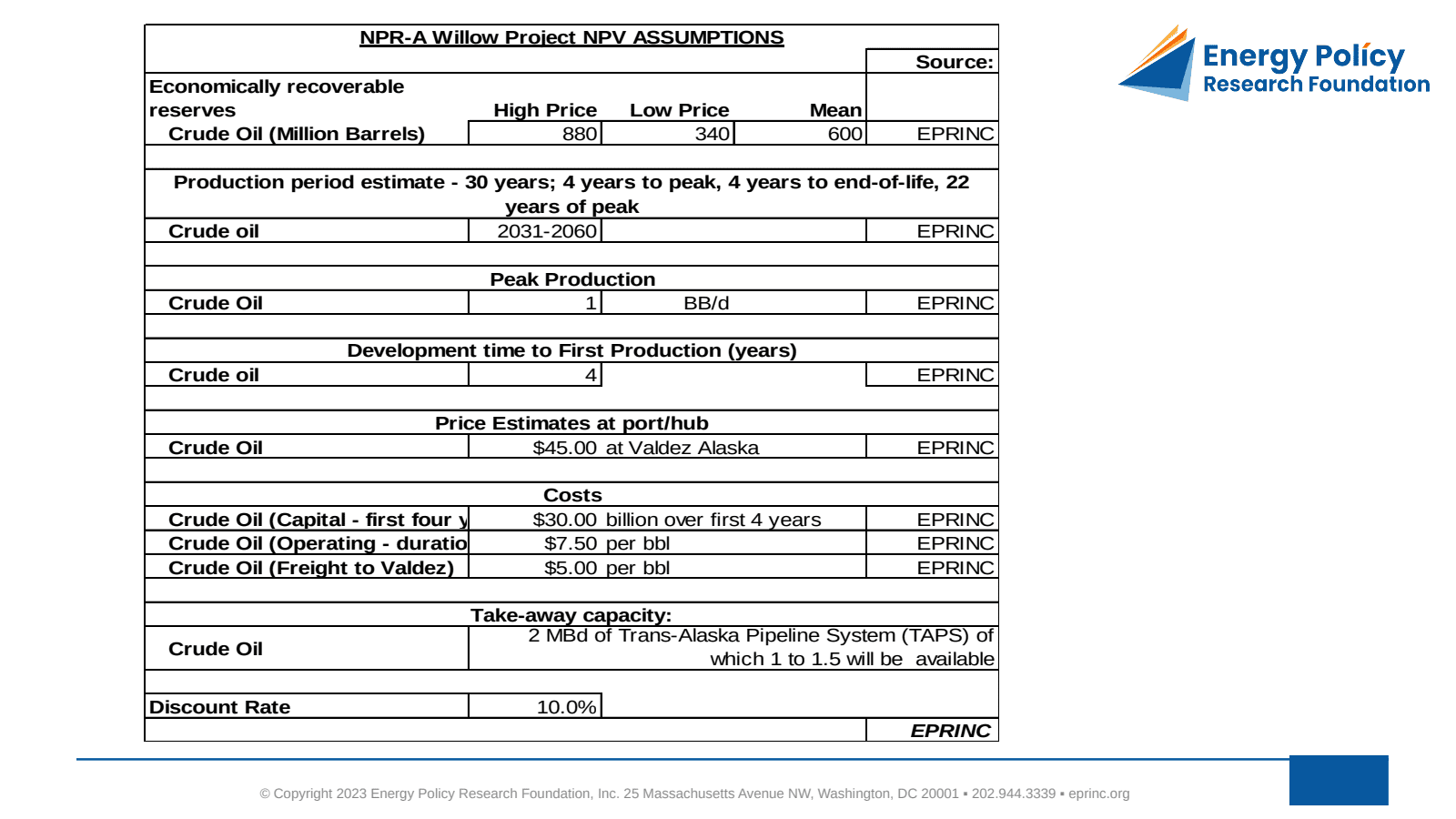 After Extensive Deliberation The National Petroleum Reserve-Alaska (NPR-A) Willow Project Is Set To Yield Revenue For Both The State And The Federal… — figure 2