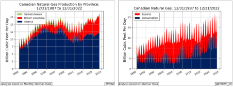 Canadian natural gas production and consumption charts.