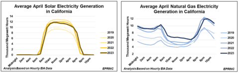 April solar and natural gas generation graphs.