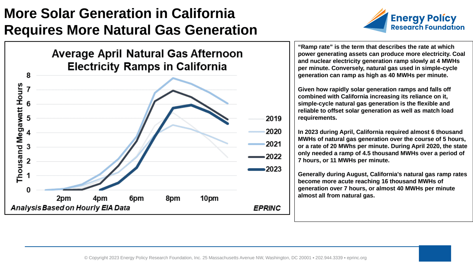 April in Sacramento: More Solar Generation in California Requires More Natural Gas Generation — figure 2