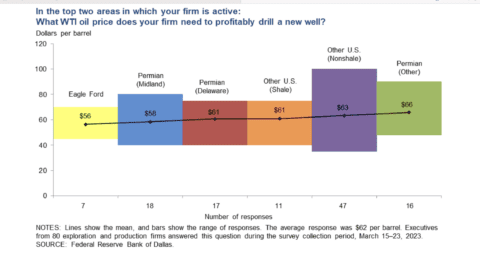 Oil price needed for profitable drilling chart.