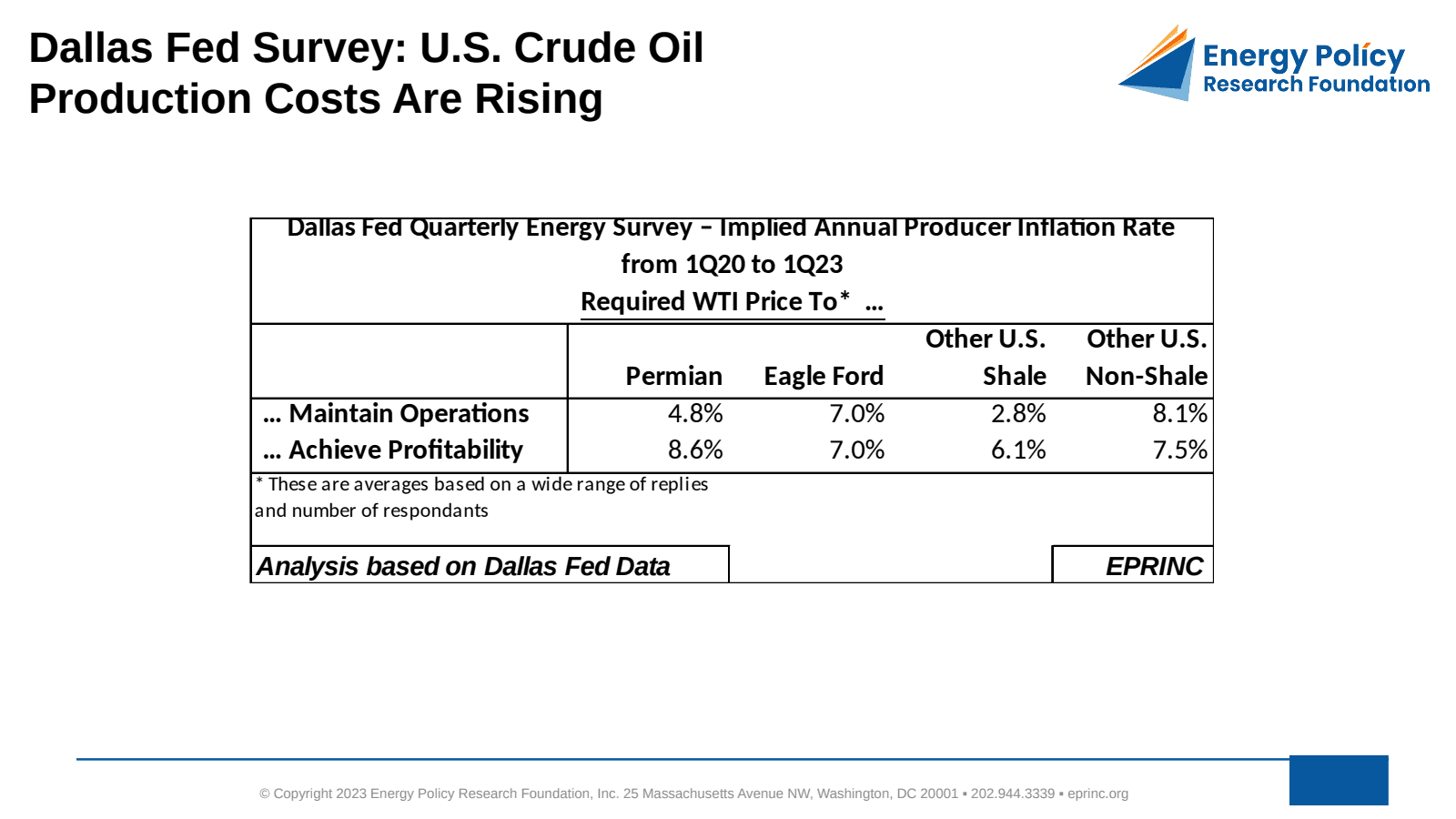 Dallas Fed Survey: U.S. Crude Oil Production Costs Are Rising — figure 2