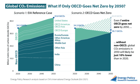 Graph comparing CO2 emissions scenarios by 2050.