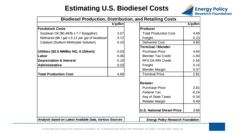 U.S. biodiesel production cost breakdown chart.
