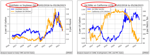 Graphs comparing distillate, soybean oil, RINs prices.