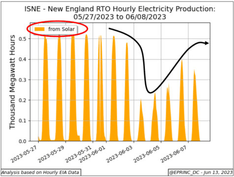 Graph of solar electricity production trends.
