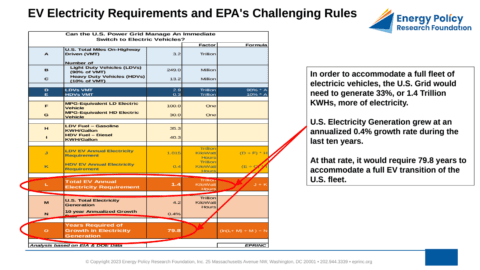 EV electricity requirements and grid challenges chart.