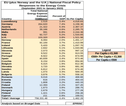 EU energy crisis fiscal policy table.