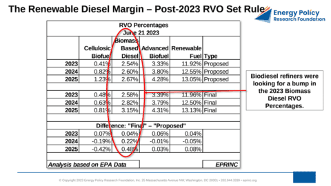 Table of renewable diesel margin percentages.