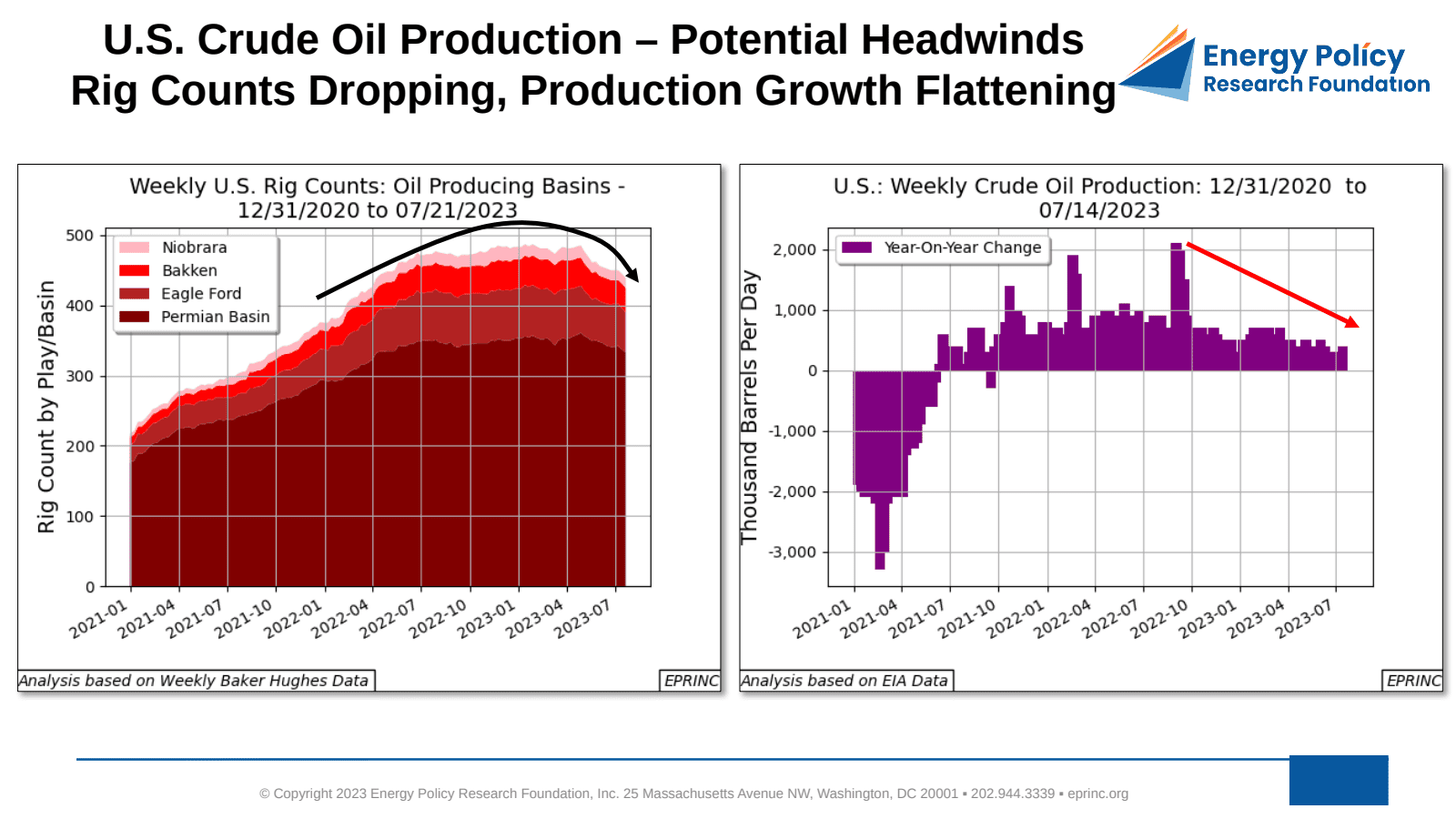 U.S. Crude Oil Production – Potential Headwinds — figure 2