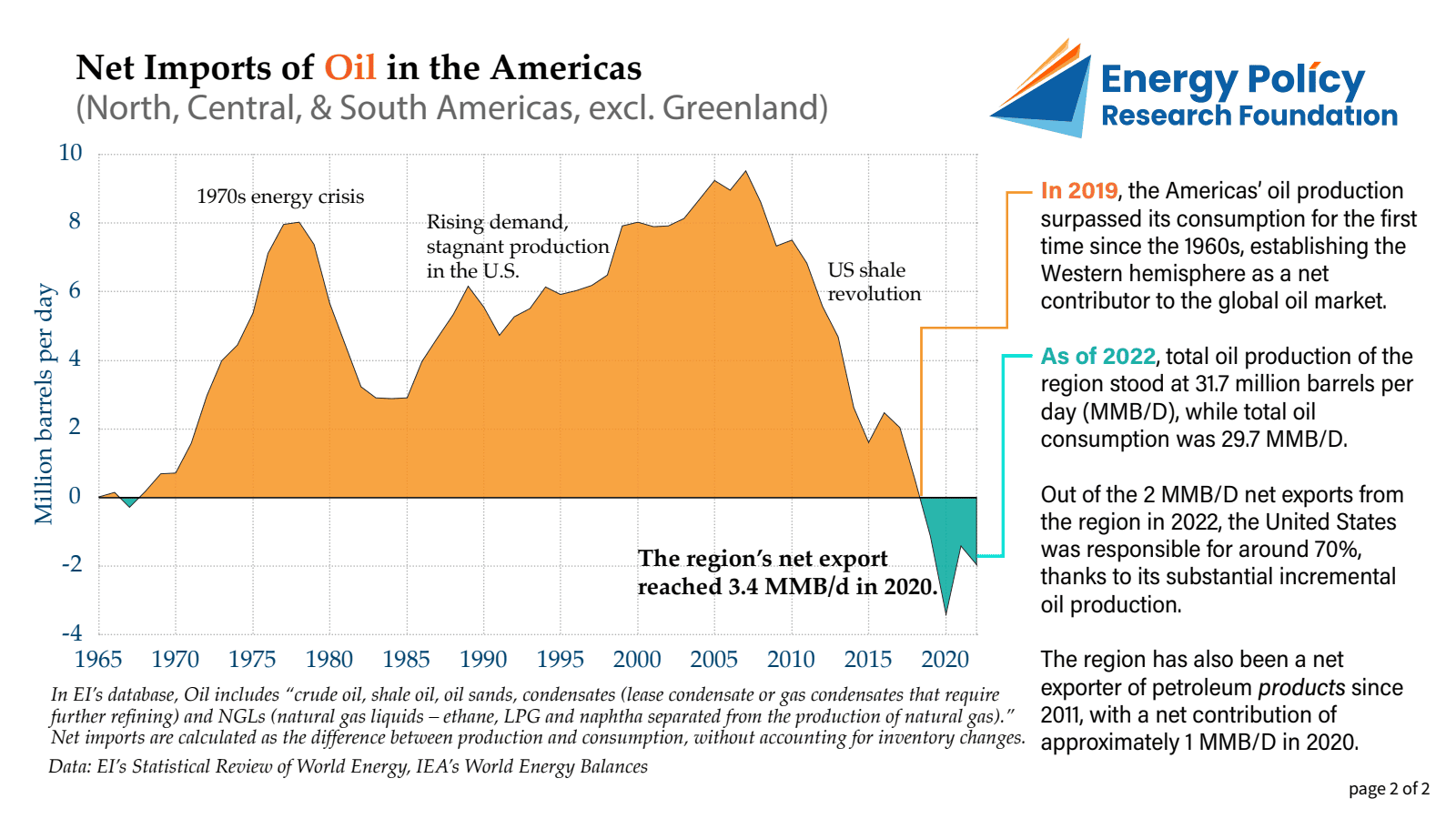 Americas Net Oil Imports — figure 2