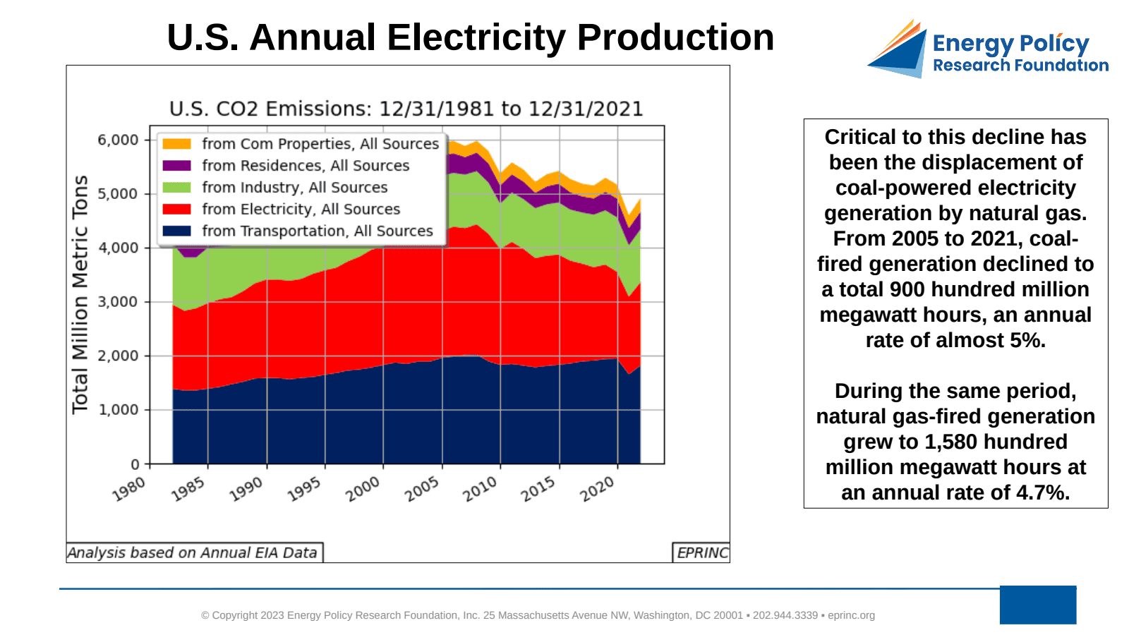 U.S. CO2 Emissions from Hydrocarbon Fuel Consumption — figure 2
