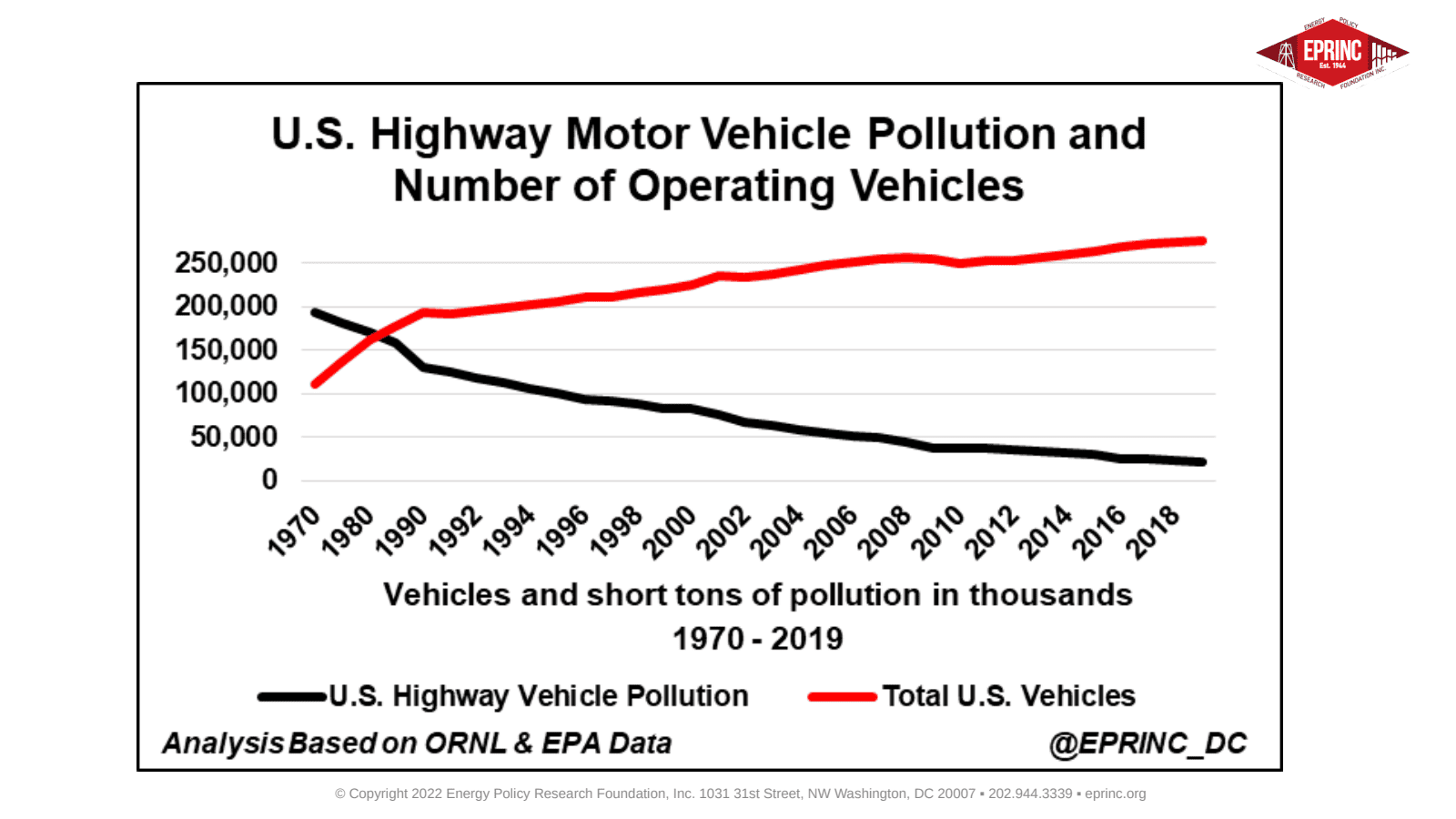 U.S. Motor Vehicle Pollution Reduction Progress since 1970 — figure 5