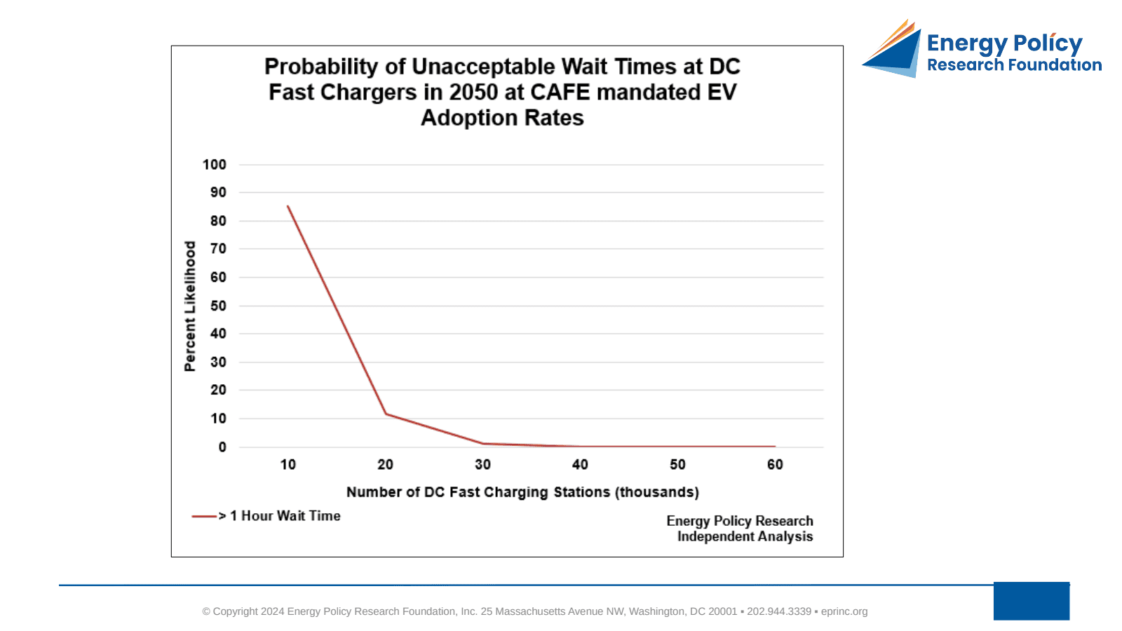 Errata: Additional DC Fast Charging Capacity Required Acceptability of EV Wait Times — figure 2