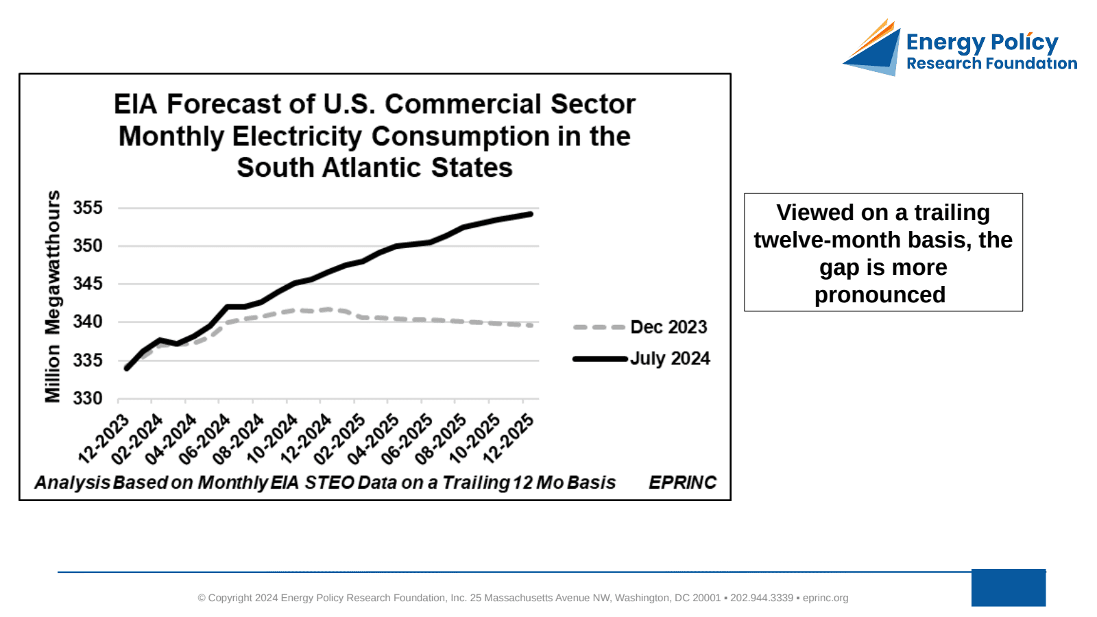 U.S. Upward Reassessment of Electricity Demand in South Atlantic States — figure 2