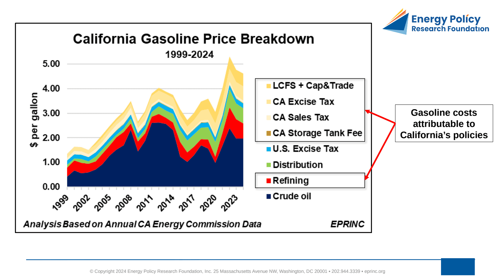 Breakdown of California Gasoline Prices — figure 2