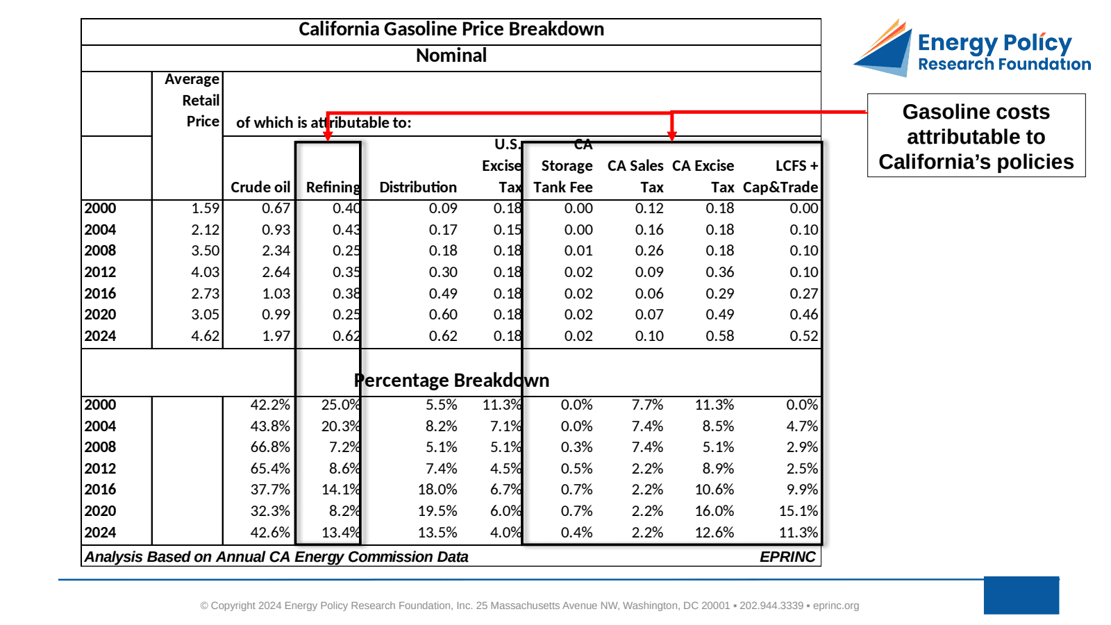Breakdown of California Gasoline Prices — figure 3