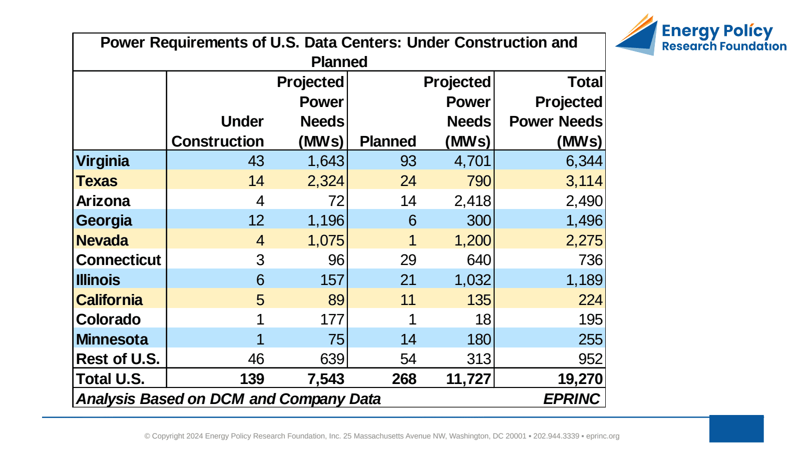 U.S. Data Centers: A Provisional Summary in Two Tables — figure 2