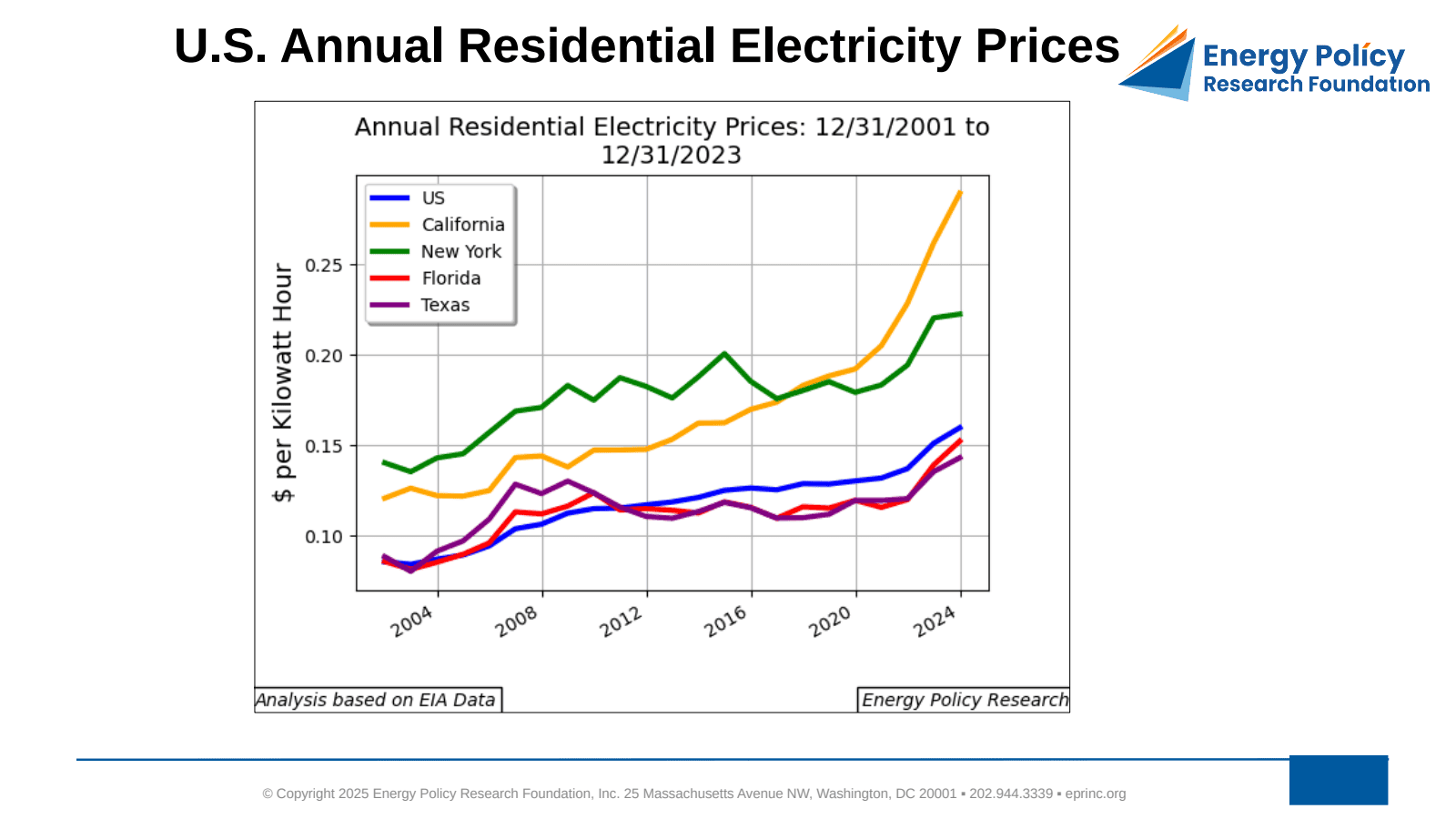 U.S. Electricity Production and Prices The Long View — figure 2
