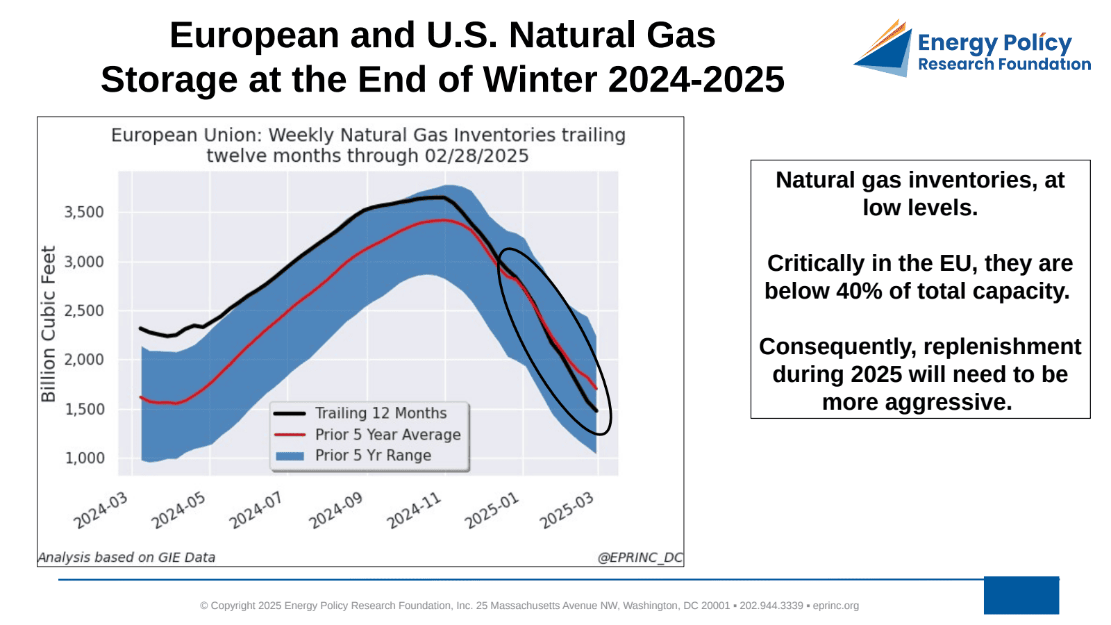 European and U.S. Natural Gas Storage at the End of Winter 2024-2025 — figure 2