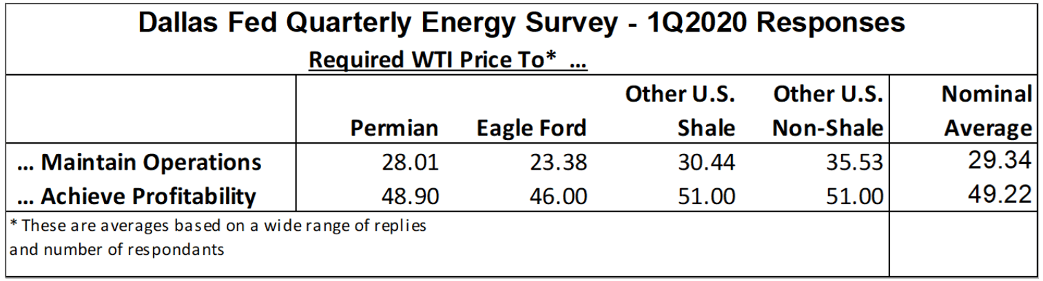 Dallas Fed Survey: U.S. Crude Oil Production Costs Are Rising - Revisited — figure 1