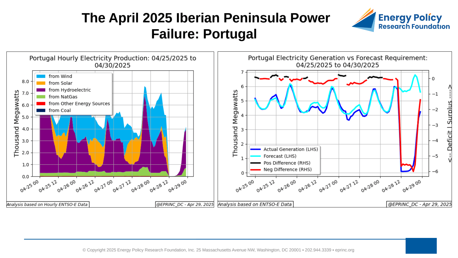 The April 2025 Iberian Peninsula Power Failure: An Overview with Considerations — figure 2