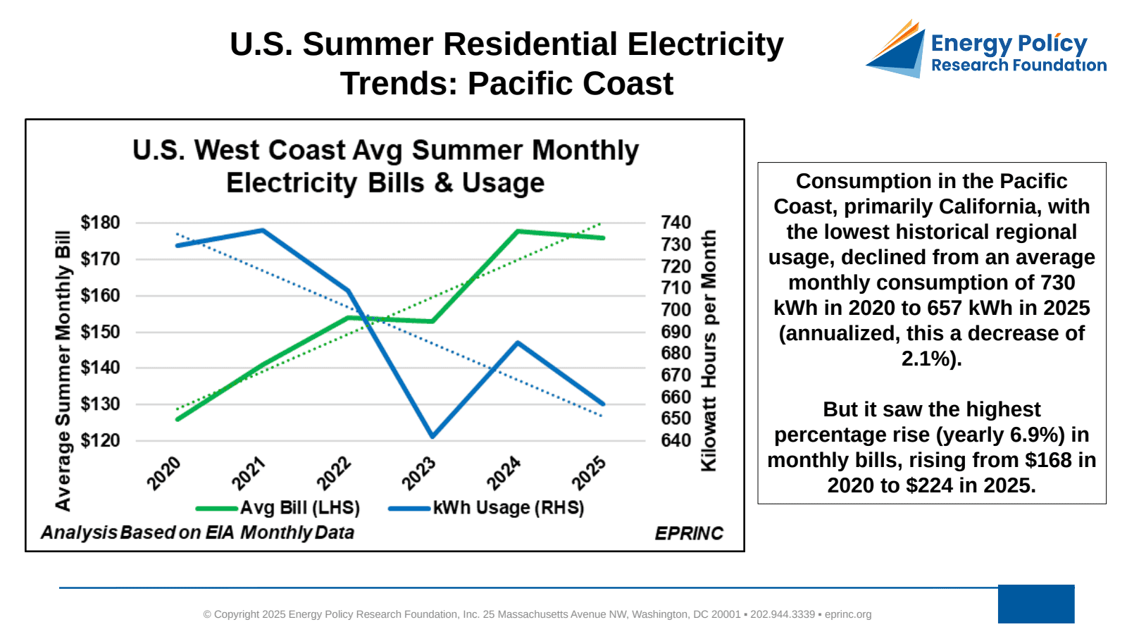 U.S. Summer Residential Electricity Trends: Three Views — figure 2