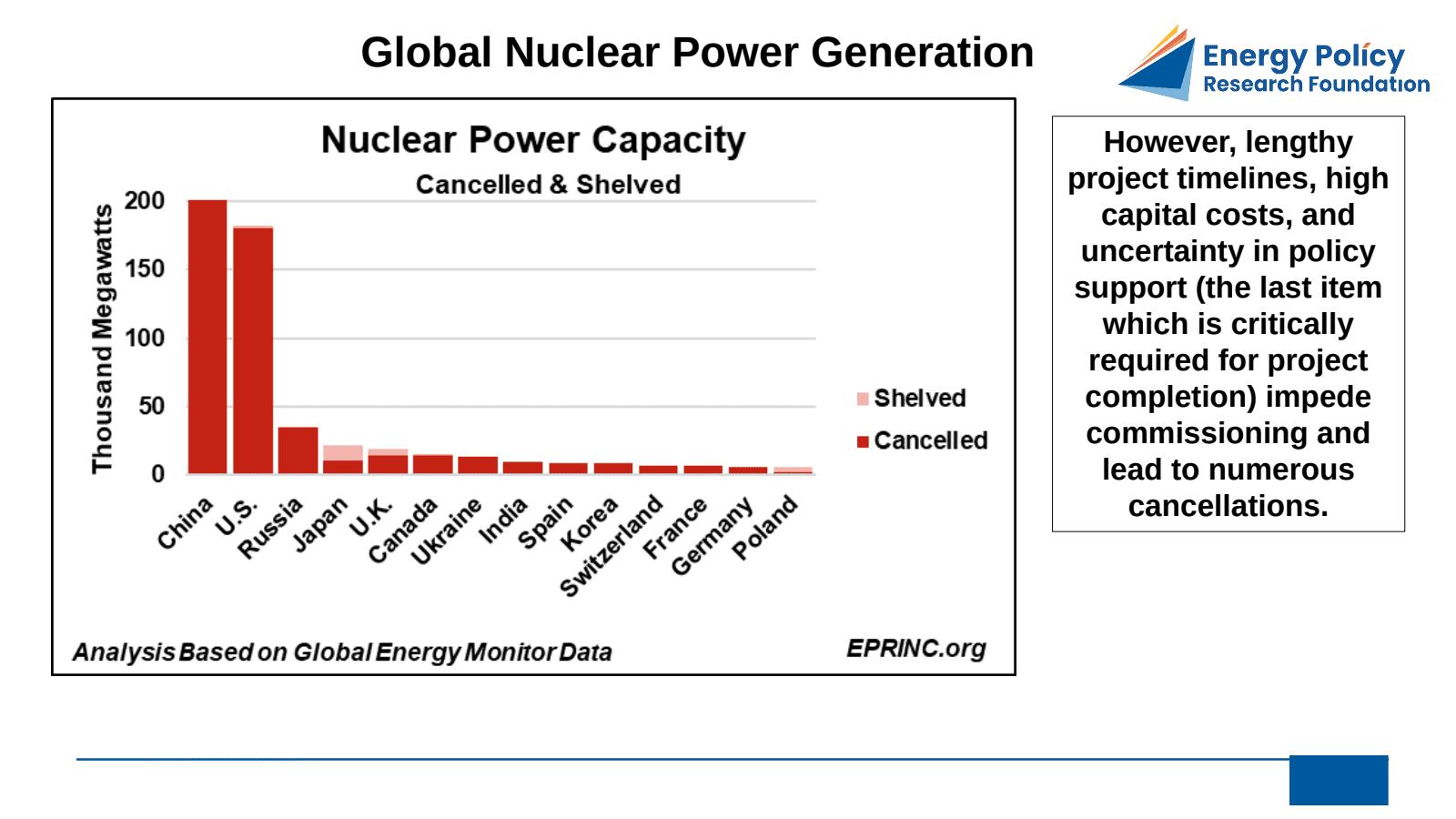 Global Nuclear Power Generation: Three Views — figure 2