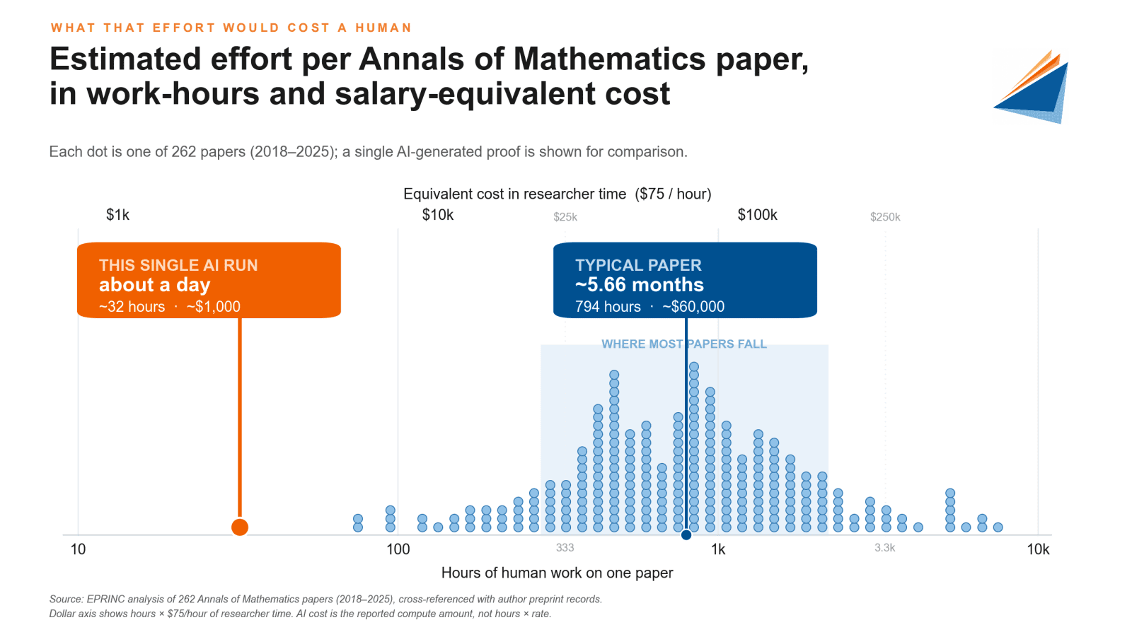 LLM Solves 80 Year Old Math Problem: Potential Research Speedups from AI — figure 2