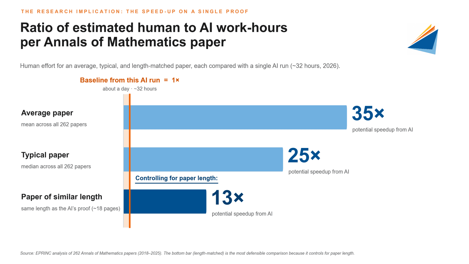 LLM Solves 80 Year Old Math Problem: Potential Research Speedups from AI — figure 3