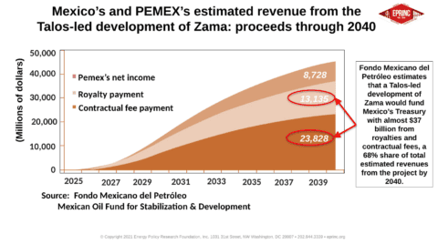 Graph of Mexico's estimated revenue through 2040.