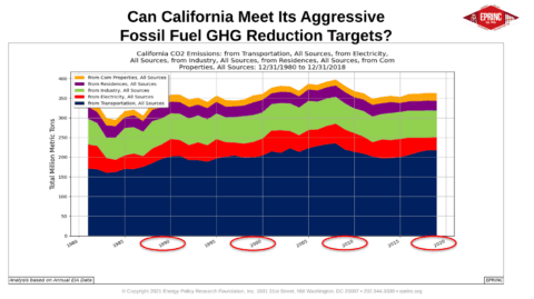 Graph of California's CO2 emissions over time.