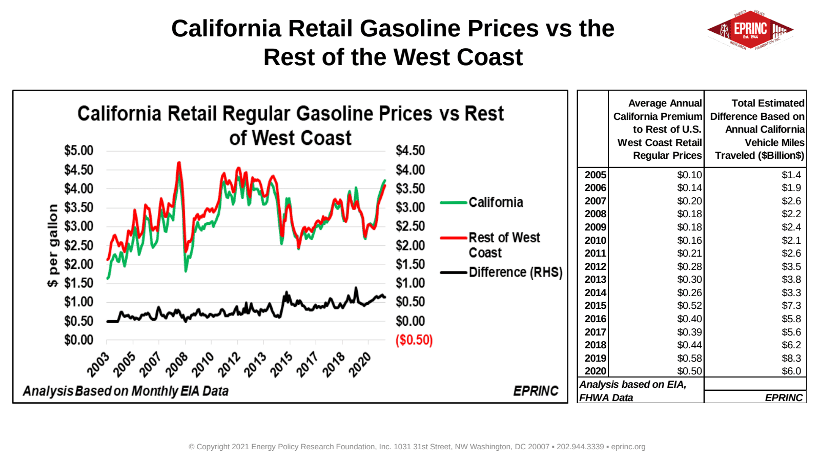 26: California Retail Gasoline Prices vs the U.S. — figure 4