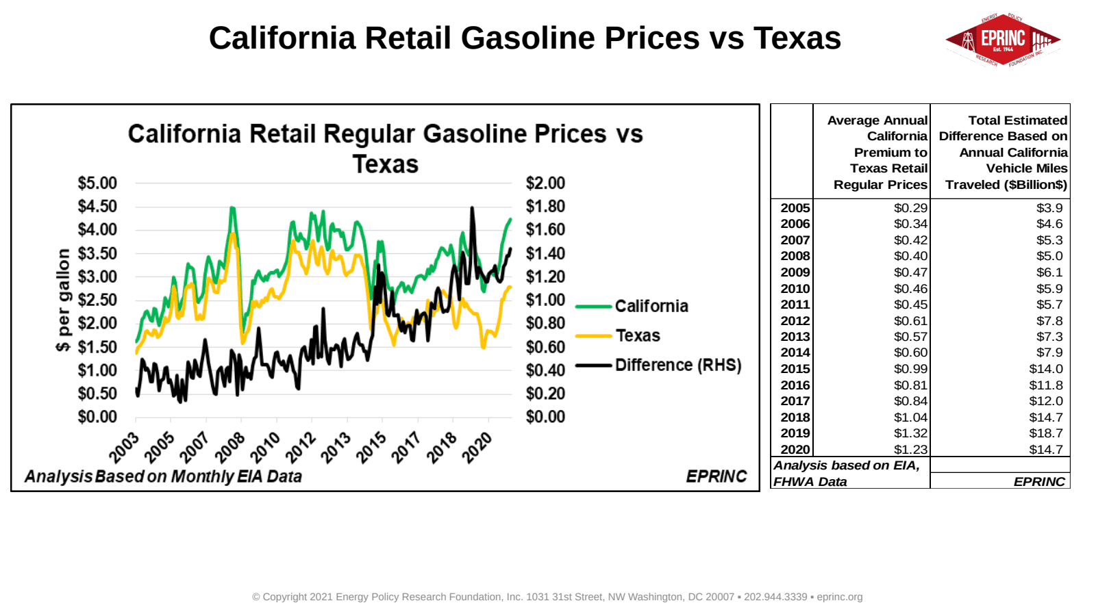 26: California Retail Gasoline Prices vs the U.S. — figure 5