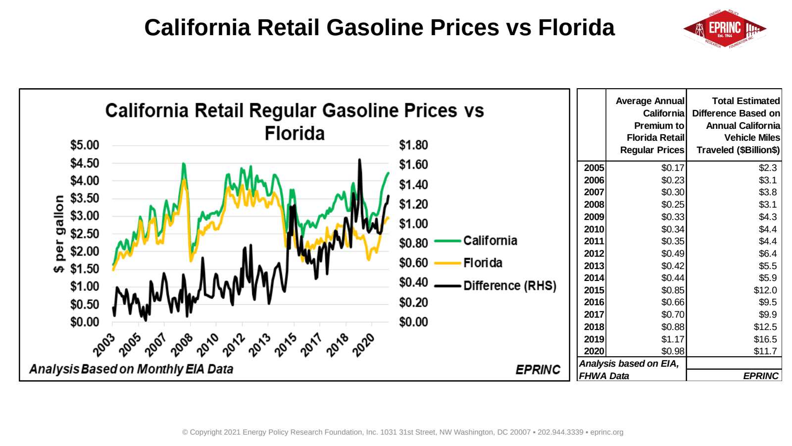 26: California Retail Gasoline Prices vs the U.S. — figure 6