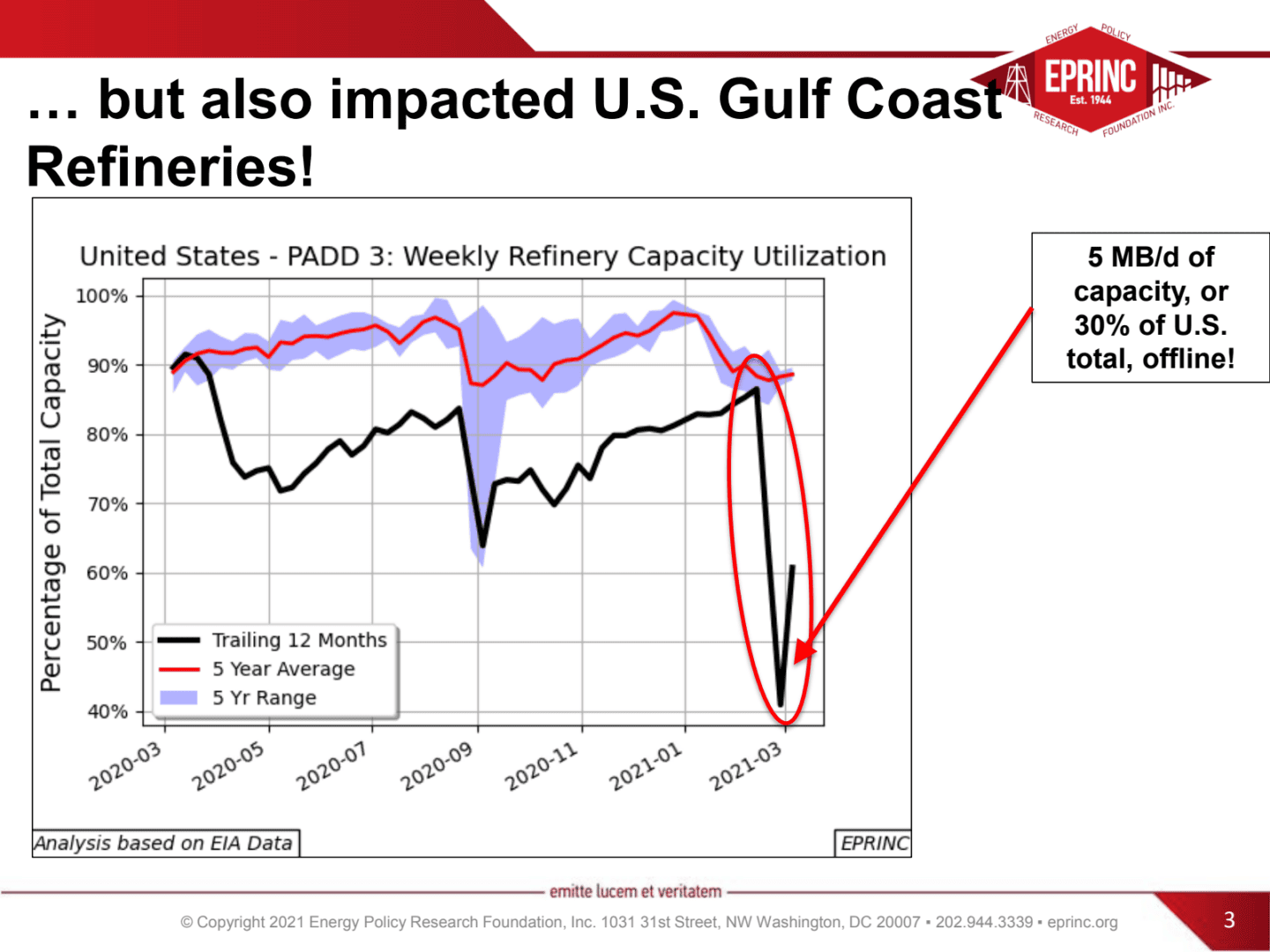Charts of the Week: ERCOT: Two Weeks in February “Freezin’ Down in Texas, All the Refineries are Down” — figure 2