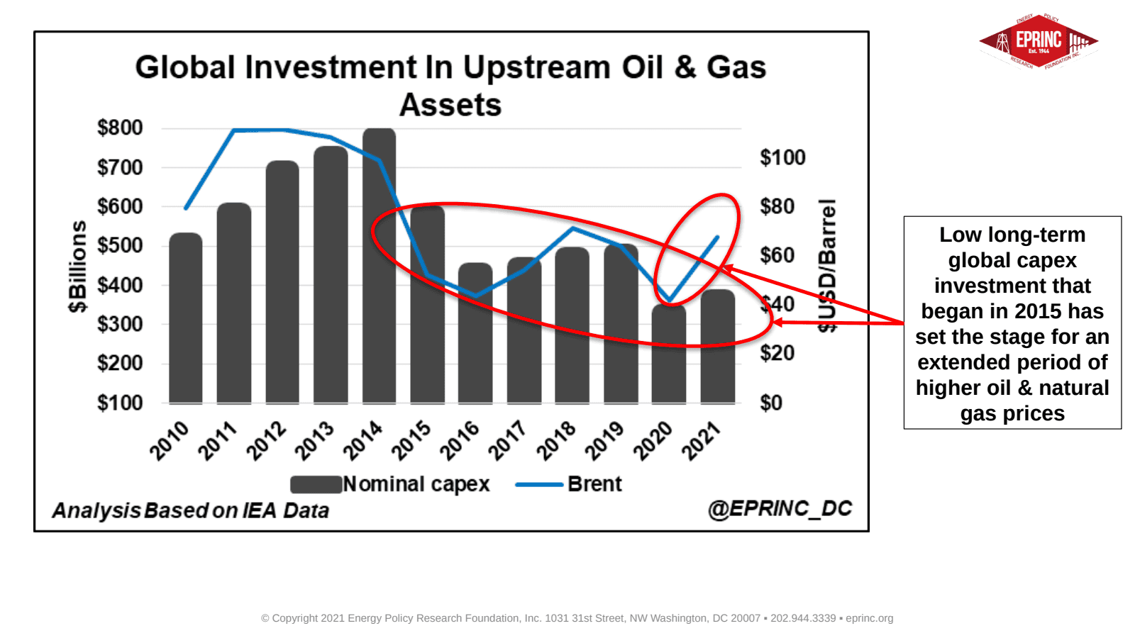 33: Long-Term Underinvestment in Upstream Oil & Gas Production Foreshadows High Prices as Global Demand Returns — figure 2