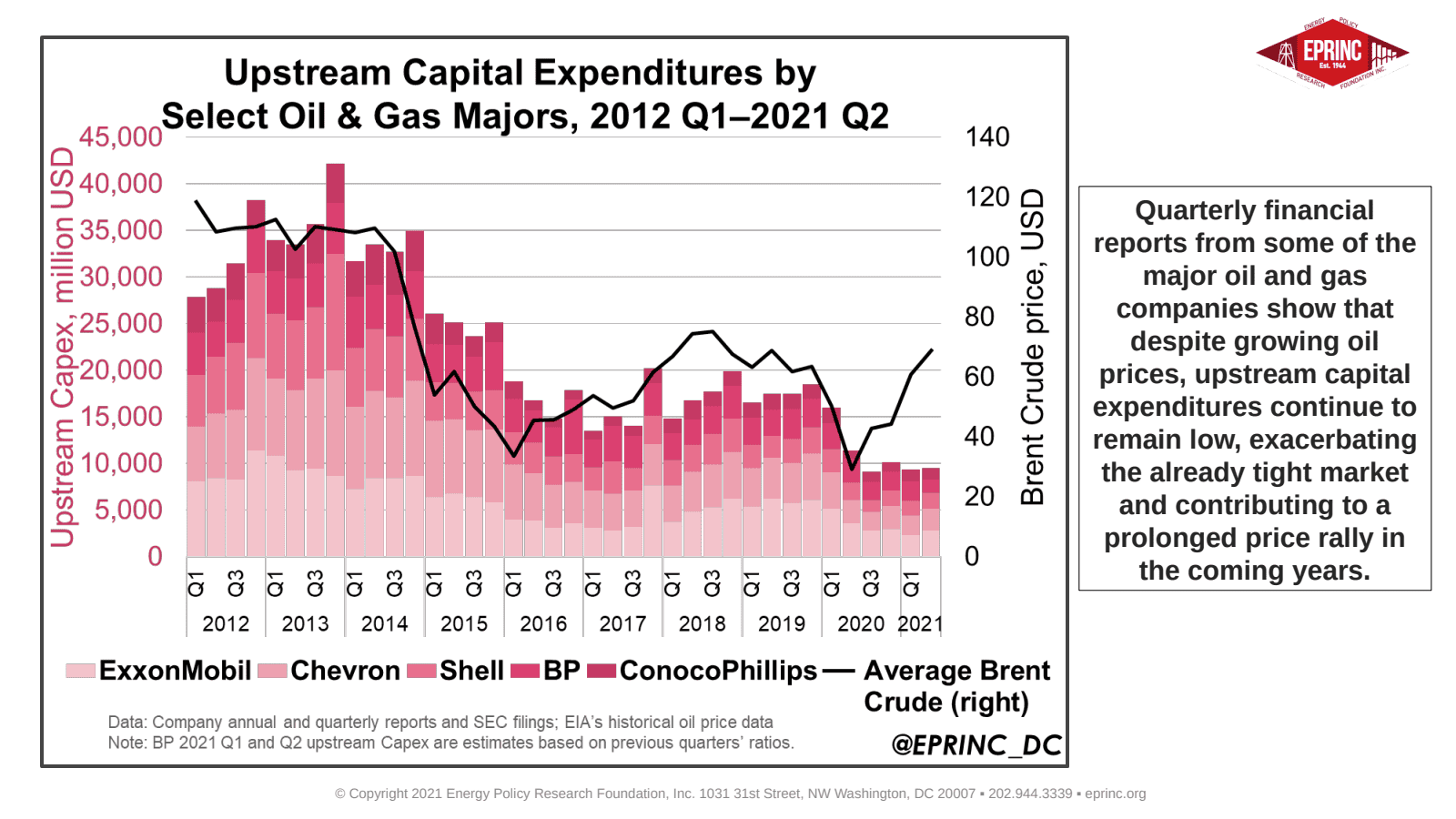 33: Long-Term Underinvestment in Upstream Oil & Gas Production Foreshadows High Prices as Global Demand Returns — figure 5