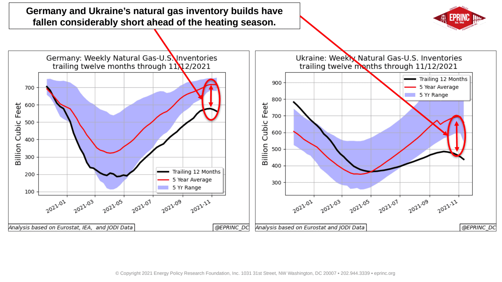 36 Natural Gas Inventories Ahead of Winter in the Northern Latitudes 2021-2022 — figure 4