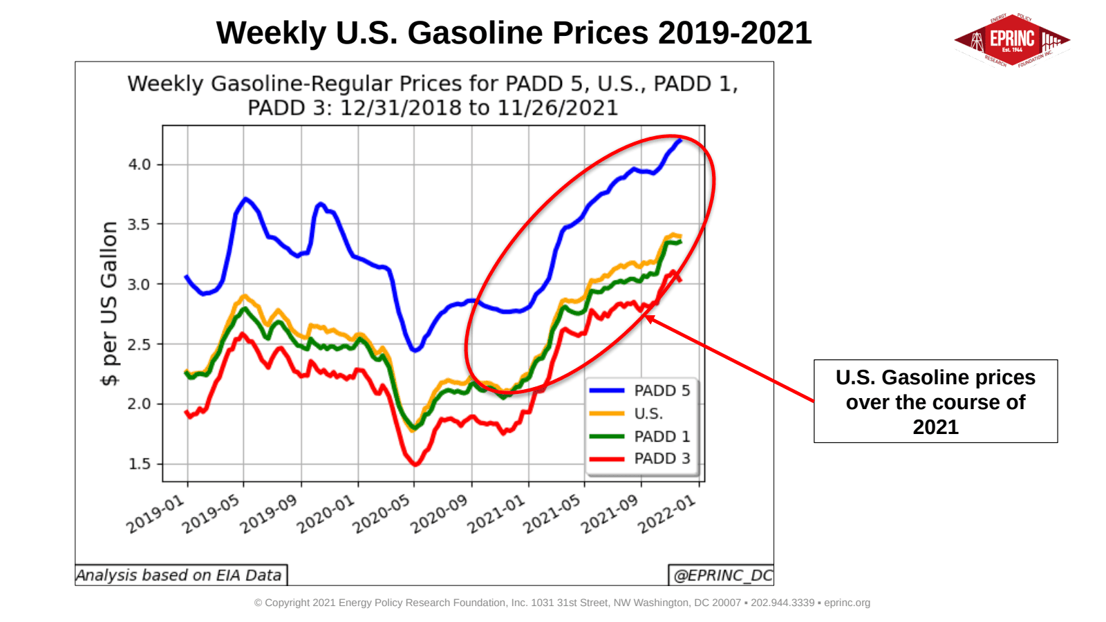 37 Seeking Gasoline Price Relief Through Strategic Petroleum Reserve Sales — figure 3