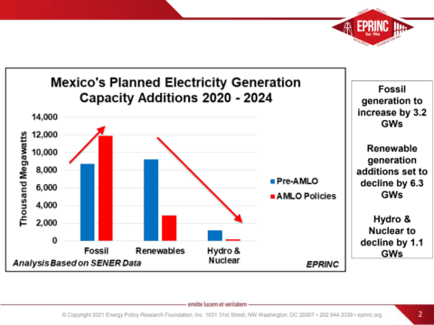 Bar chart of Mexico's electricity capacity additions.