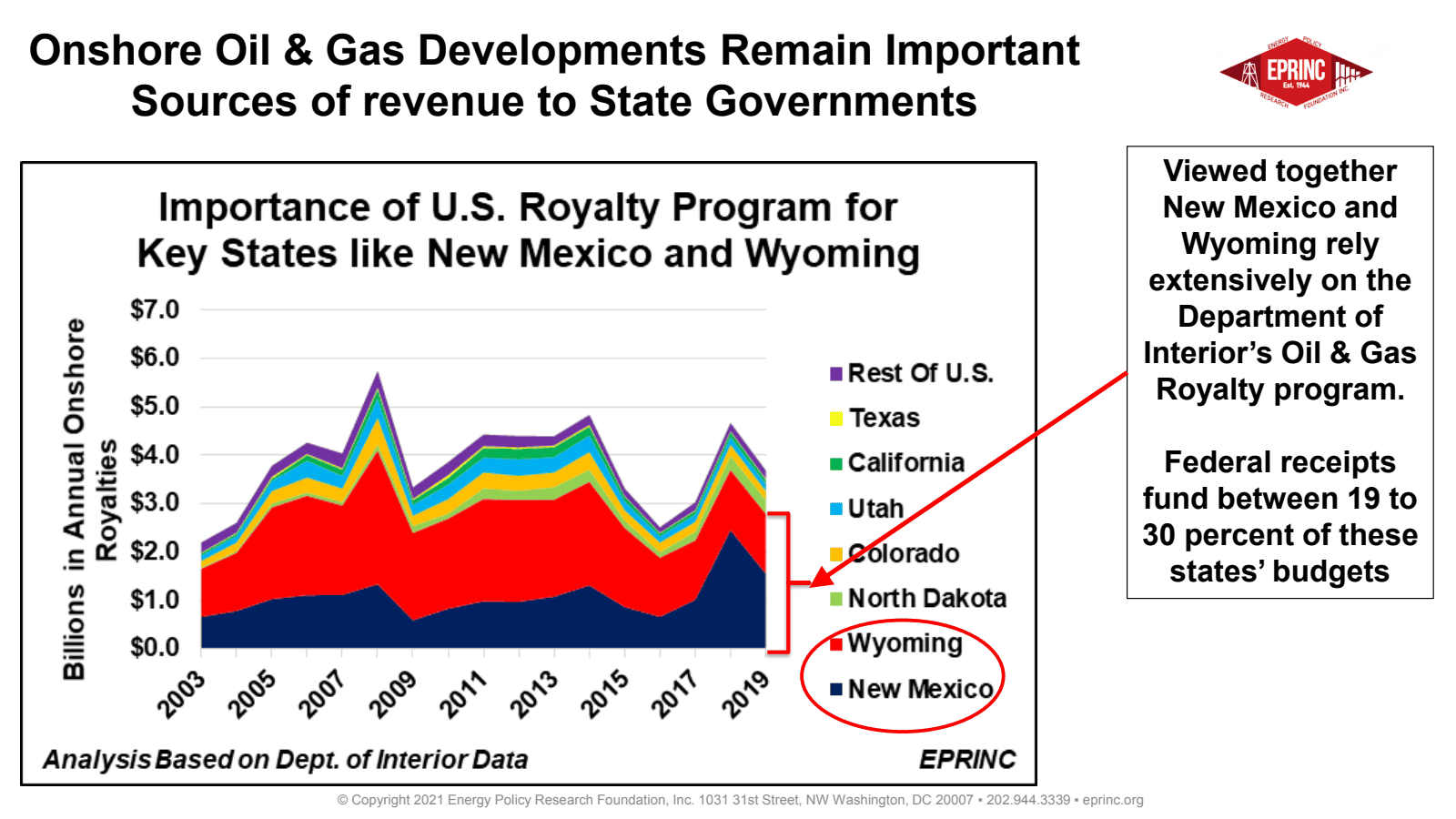 New Mexico Royalties — figure 2