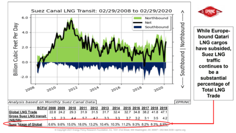 LNG transit trends in the Suez Canal