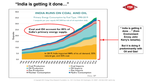 Graph of India's energy consumption sources.