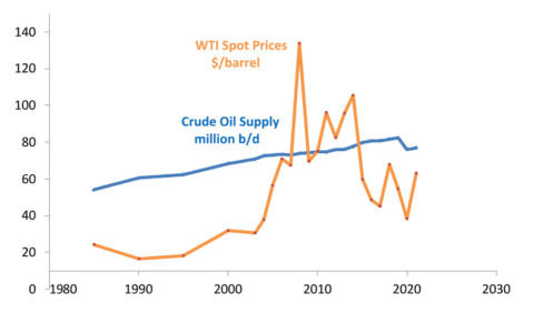 Crude oil supply and WTI prices graph.