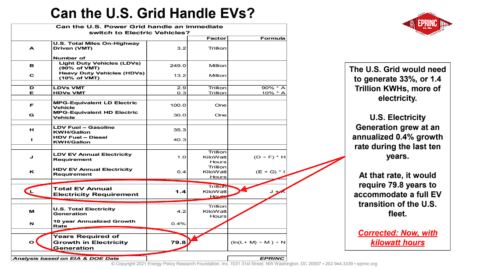 U.S. grid capacity for electric vehicles analysis.